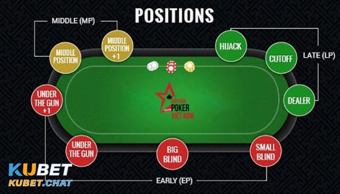 Các vị trí trong poker người chơi mới nên biết 2 Các vị trí trong Poker người chơi cần biết