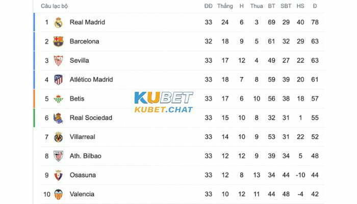 Soi kèo Real Madrid vs Atletico Madrid 26/2 vào lúc 00 giờ 30 phút 2 BXH TOP 10 La Liga