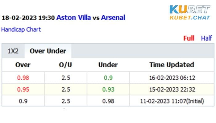 Nhận định soi kèo Aston Villa vs Arsenal 18/2 vào lúc 19h30 3 Tỷ lệ soi kèo Aston Villa vs Arsenal 18/2