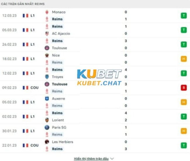 Soi kèo Reims vs Marseille 20/3 vào lúc 2h45 - Vô địch quốc gia Pháp 1 Phong độ chủ nhà Reims