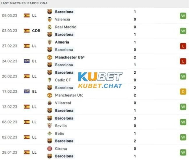 Soi kèo Ath. Bilbao vs Barcelona 13/3 : Tiếp tục gia tăng khoảng cách 2 Phong độ đội khách Barcelona