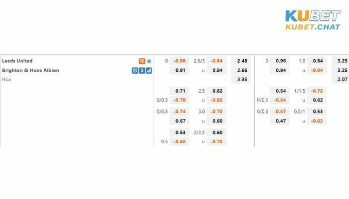 Soi kèo Leeds vs Brighton 11/3 : Diều hâu biển kéo dài chuỗi ấn tượng 4 Tỷ lệ soi kèo Leeds vs Brighton 11/3