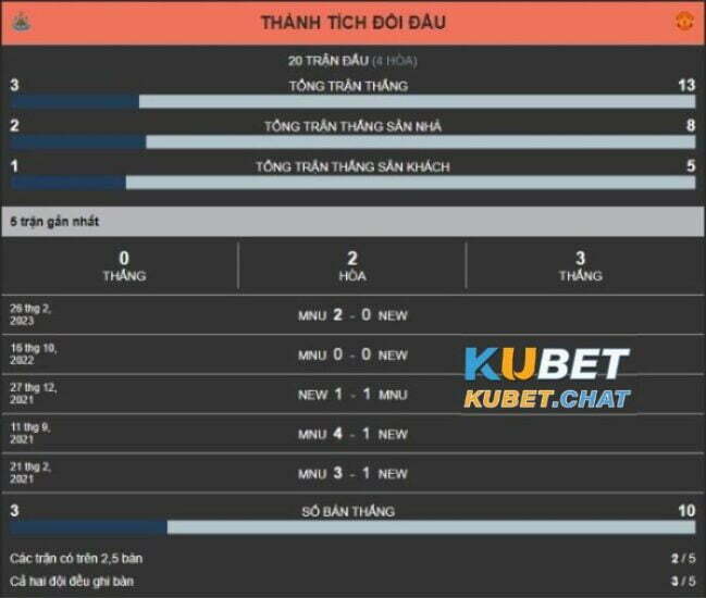 Soi kèo Newcastle United vs Manchester United 2/4 lúc 22h30 3 Soi kèo Newcastle United vs Manchester United 2/4